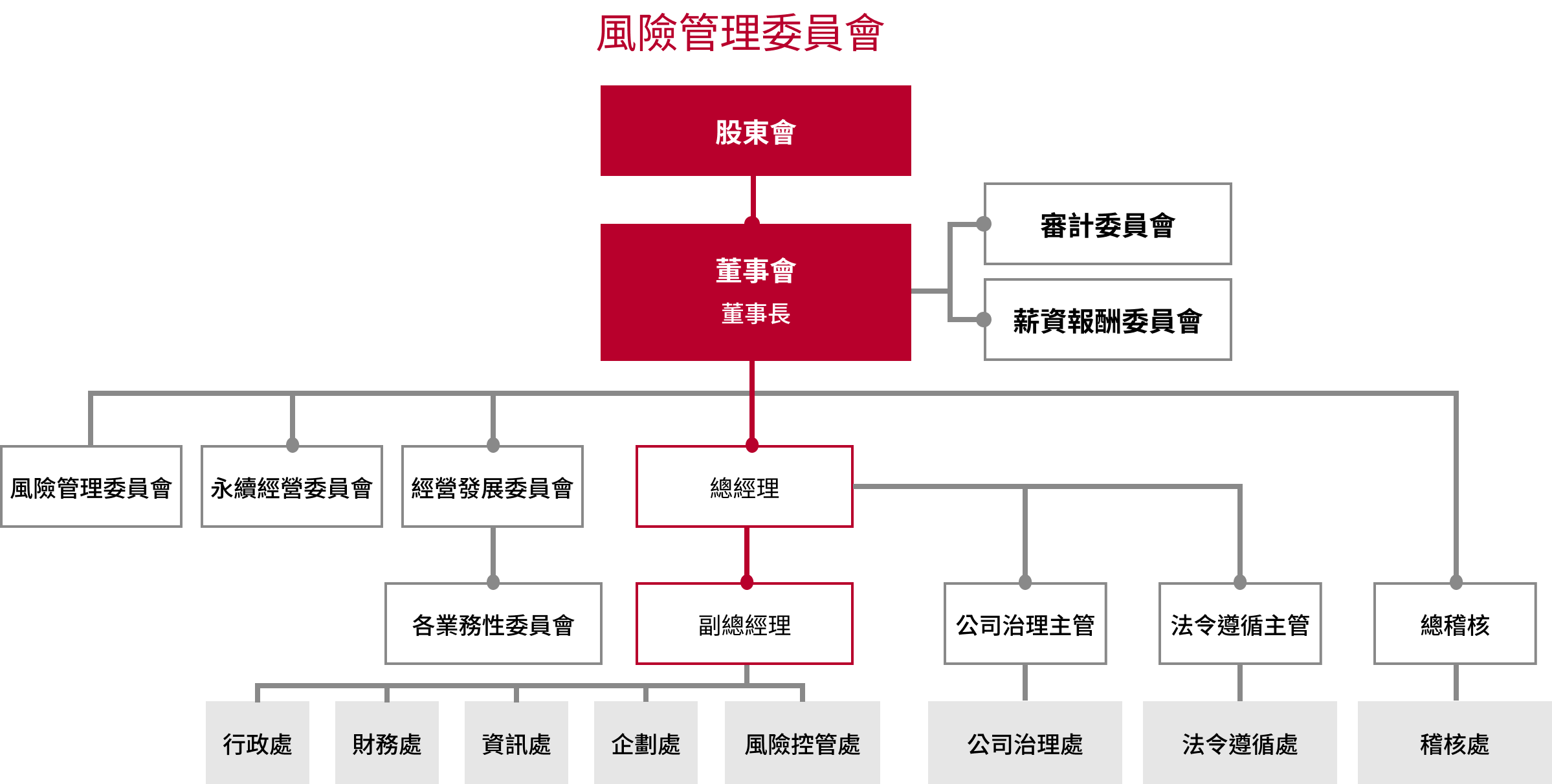 公司治理樹狀圖