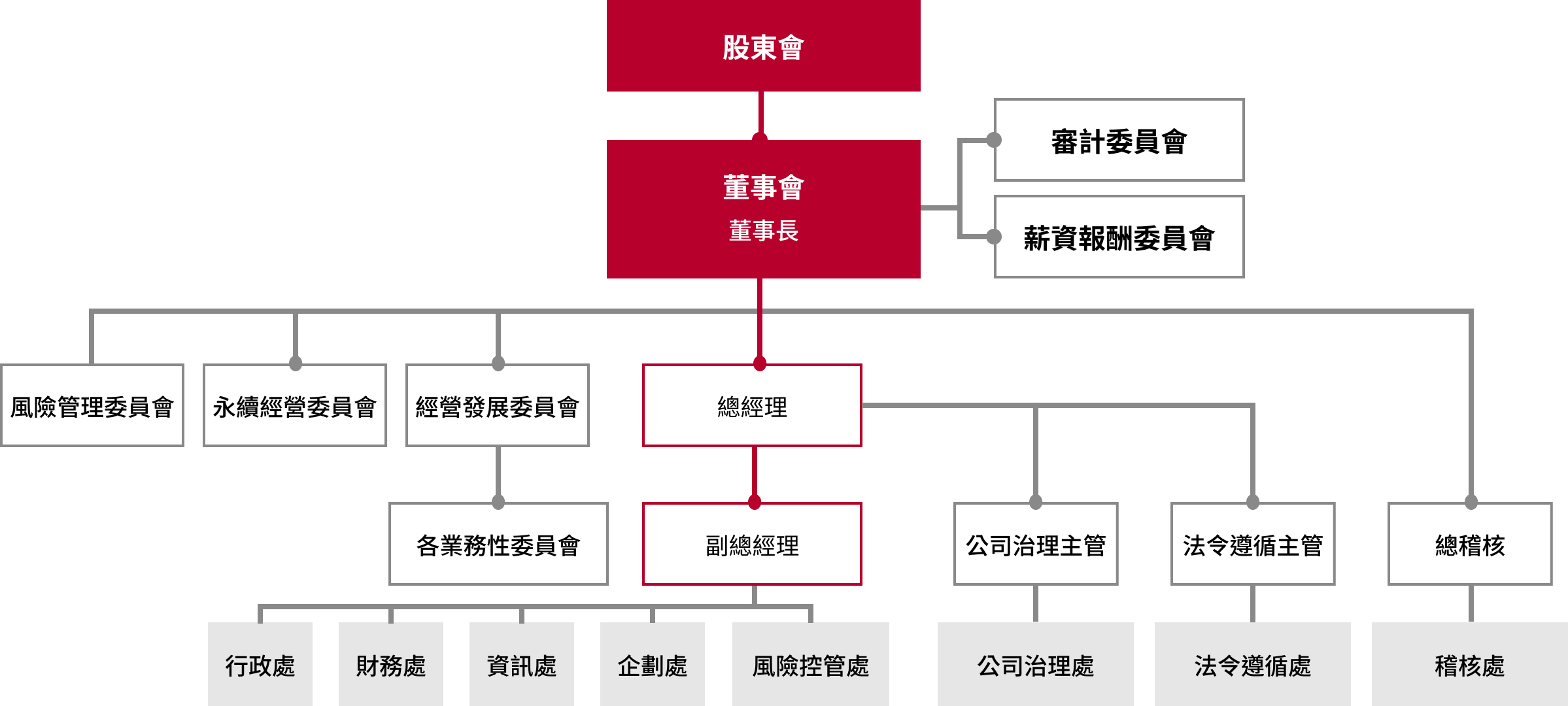 公司治理樹狀圖